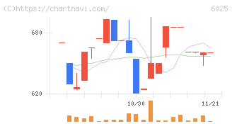 日本ＰＣサービス(6025)の日足チャート