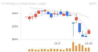 弁護士ドットコム(6027)の日足チャート