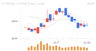テクノプロ・ホールディングス(6028)の日足チャート