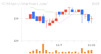 アトラグループ(6029)の日足チャート