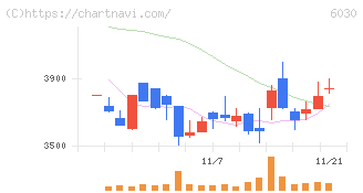 アドベンチャー(6030)の日足チャート