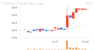 エクストリーム(6033)の日足チャート