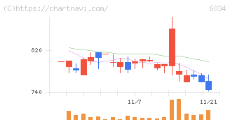 ＭＲＴ(6034)の日足チャート