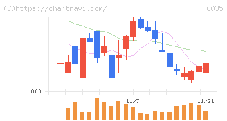 アイ・アールジャパンホールディングス(6035)の日足チャート