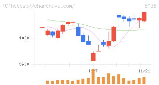 ＫｅｅＰｅｒ技研(6036)の日足チャート
