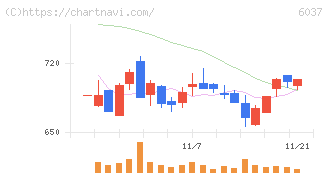 楽待(6037)の日足チャート