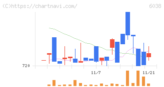 イード(6038)の日足チャート