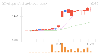 日本動物高度医療センター(6039)の日足チャート