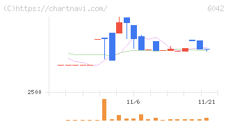 ニッキ(6042)の日足チャート