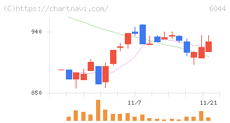 三機サービス(6044)の日足チャート