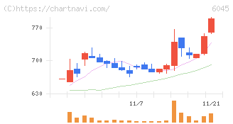 レントラックス(6045)の日足チャート