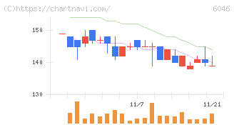 リンクバル(6046)の日足チャート