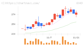 イトクロ(6049)の日足チャート