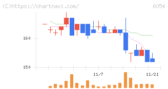 リブセンス(6054)の日足チャート