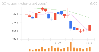 ジャパンマテリアル(6055)の日足チャート