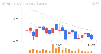 チャーム・ケア・コーポレーション(6062)の日足チャート