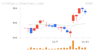 トレンダーズ(6069)の日足チャート