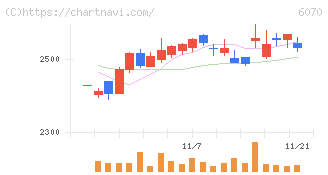 キャリアリンク(6070)の日足チャート