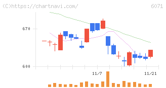 ＩＢＪ(6071)の日足チャート
