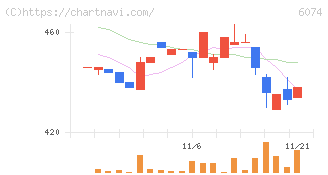 ジェイエスエス(6074)の日足チャート