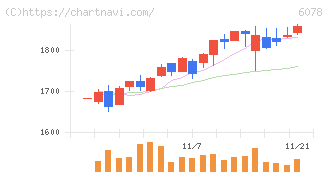 バリューＨＲ(6078)の日足チャート