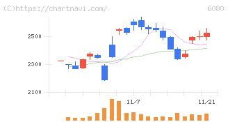 Ｍ＆Ａキャピタルパートナーズ(6080)の日足チャート