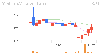 アライドアーキテクツ(6081)の日足チャート