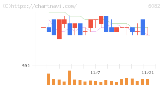 ライドオンエクスプレスホールディングス(6082)の日足チャート