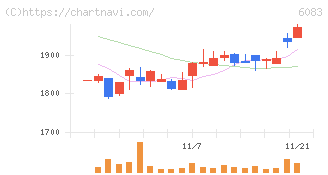ＥＲＩホールディングス(6083)の日足チャート