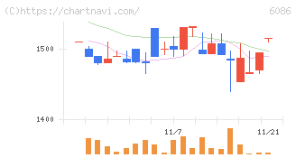 シンメンテホールディングス(6086)の日足チャート
