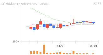アビスト(6087)の日足チャート