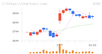 シグマクシス・ホールディングス(6088)の日足チャート