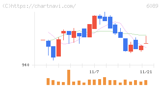 ウィルグループ(6089)の日足チャート