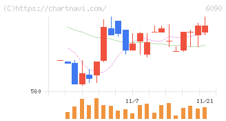 ヒューマン・メタボローム・テクノロジーズ(6090)の日足チャート