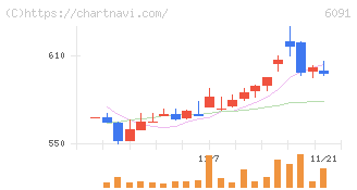 ウエスコホールディングス(6091)の日足チャート