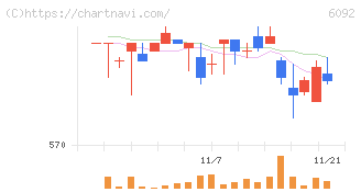エンバイオ・ホールディングス(6092)の日足チャート