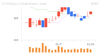 エスクロー・エージェント・ジャパン(6093)の日足チャート