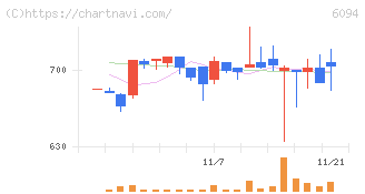 フリークアウト・ホールディングス(6094)の日足チャート
