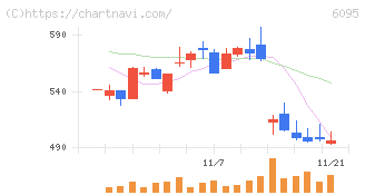 メドピア(6095)の日足チャート