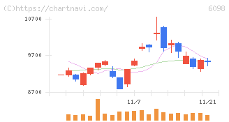 リクルートホールディングス(6098)の日足チャート