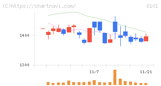 ツガミ(6101)の日足チャート