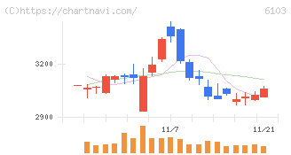 オークマ(6103)の日足チャート