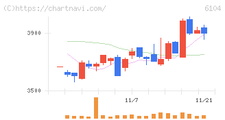 芝浦機械(6104)の日足チャート