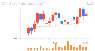 アイダエンジニアリング(6118)の日足チャート