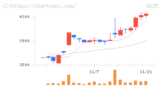 岡本工作機械製作所(6125)の日足チャート