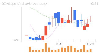 浜井産業(6131)の日足チャート