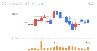 ＦＵＪＩ(6134)の日足チャート