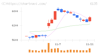 牧野フライス製作所(6135)の日足チャート