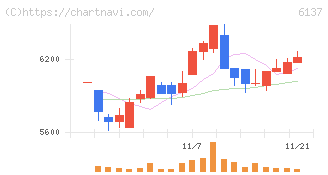 小池酸素工業(6137)の日足チャート