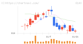 旭ダイヤモンド工業(6140)の日足チャート